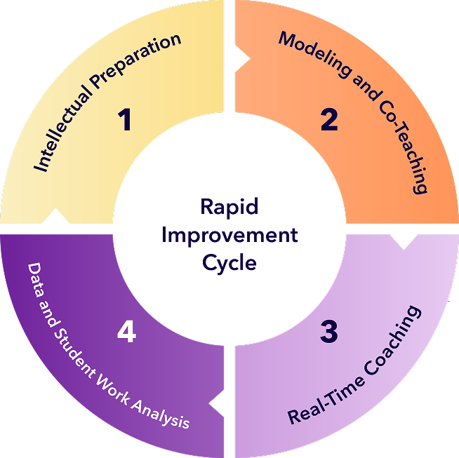 rapid improvement cycle 1