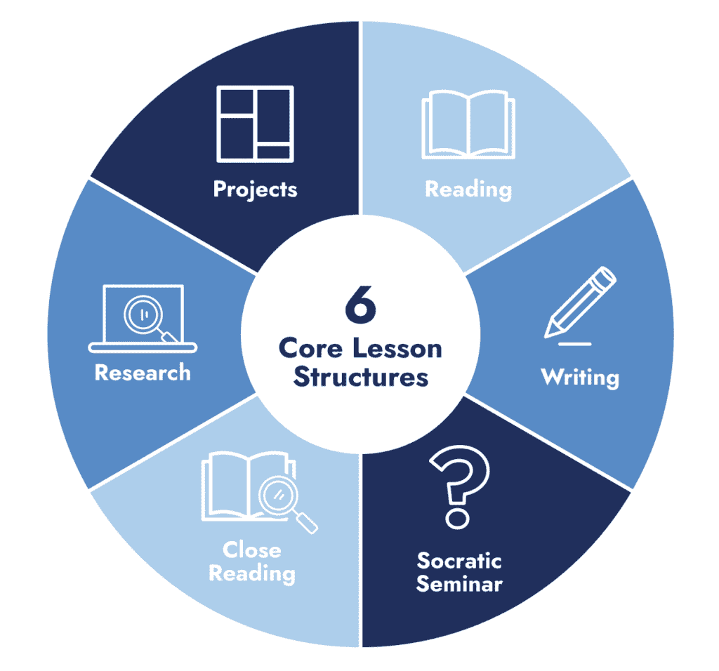 Insight Middle Courses Middle School Literacy Core Curriculum Core Lesson Structures
